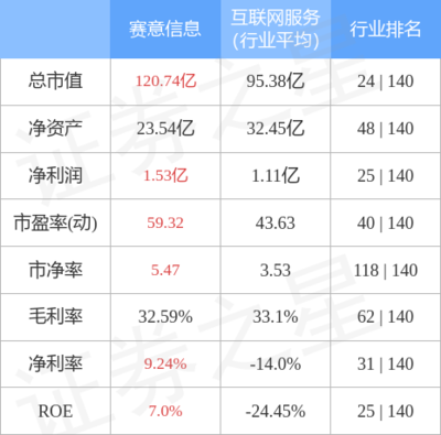 賽意信息周漲幅2.33%，主力資金凈流入1.46億元，互聯網軟硬件業務前景廣闊